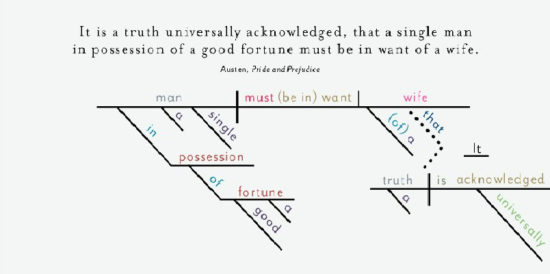 sentence diagram Pride and Prejudice